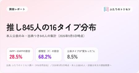 有名人845人の本人公表16タイプ、INFPとENFPで3割--K-