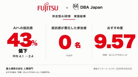 富士通の人事部門で実施した「伴走型AI研修」、満足度
