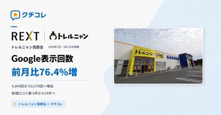 Google表示回数が前月比76.4％増加。トレルニャン茂原