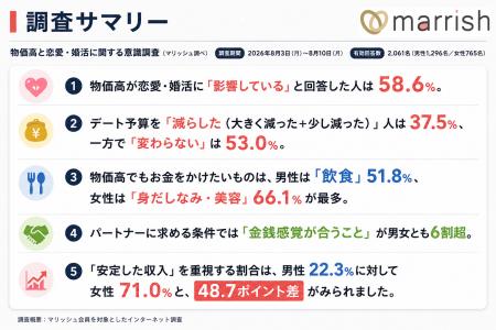 婚活男女の約6割が「影響を感じる」と回答。物価高で 婚活男女の約6割が「影響を感じる」と回答。物価高で