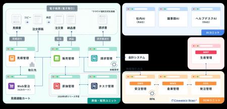 コマースロボティクス、CMA株式会社と業務提携によりE