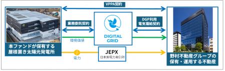 野村不動産グループ 屋根置き太陽光発電を活用し再エ 野村不動産グループ 屋根置き太陽光発電を活用し再エ