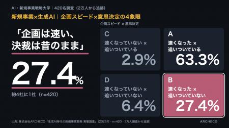【生成AI:2万人調査】AIを使う新規事業担当者の4人に 【生成AI:2万人調査】AIを使う新規事業担当者の4人に