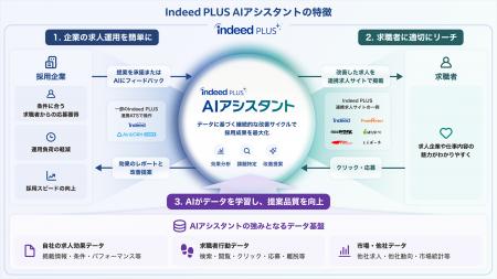 求人配信プラットフォーム「Indeed PLUS」AIが求人原