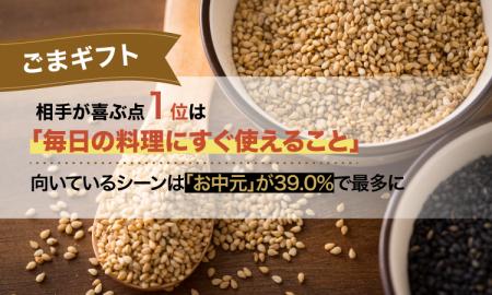ごまギフト、相手が喜ぶ点1位は「毎日の料理にすぐ使 ごまギフト、相手が喜ぶ点1位は「毎日の料理にすぐ使