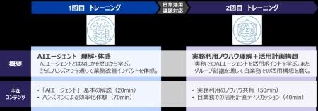 フォーティエンスコンサルティング、「AI市民開発トレ