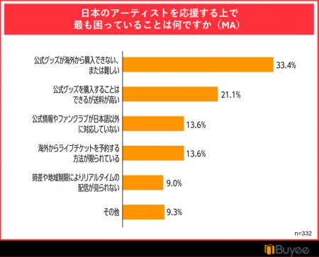 BEENOS、「越境EC×日本音楽の意識調査」を発表