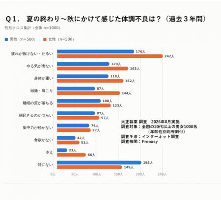 夏の終わりの疲労感や食欲不振…もしかして「秋バテ」