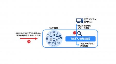 NEC、SBOM自動生成機能を追加した軽量プログラム改ざ NEC、SBOM自動生成機能を追加した軽量プログラム改ざ