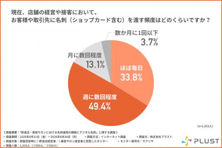 名刺の機会損失1位は「QRコードが小さく読み取られな 名刺の機会損失1位は「QRコードが小さく読み取られな