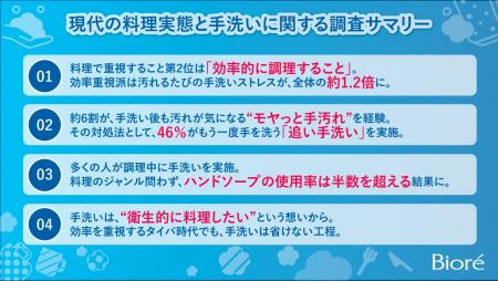 【花王 ビオレu】現代の料理実態と手洗いに関する調査 【花王 ビオレu】現代の料理実態と手洗いに関する調査