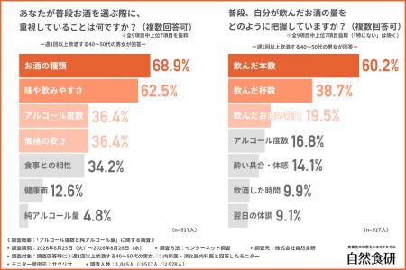 ビール500mlの「純アルコール量」、正しく答えられた ビール500mlの「純アルコール量」、正しく答えられた