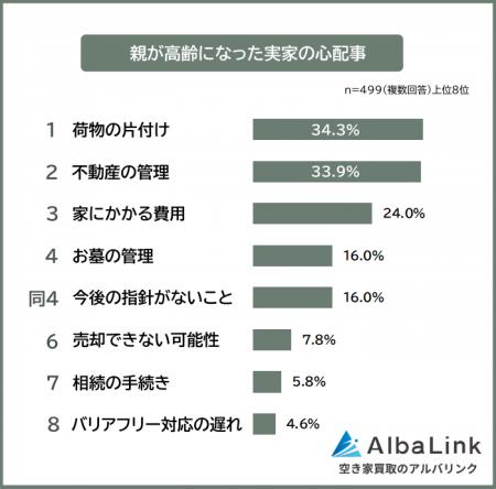 【親が高齢になった実家の心配事ランキング】子世代49 【親が高齢になった実家の心配事ランキング】子世代49