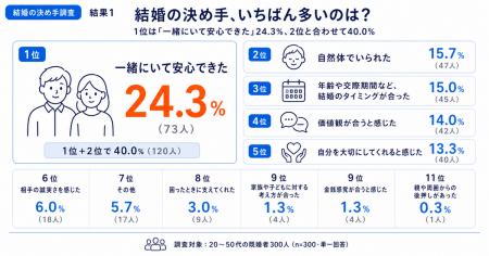 結婚の決め手1位は？既婚者300人の答えはときめきより