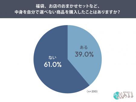 【中身が分からない商品、購入経験ある？】約4割が購
