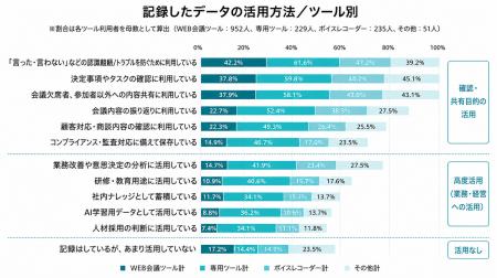 【会議・対話の記録方法と活用実態に関する調査】記録 【会議・対話の記録方法と活用実態に関する調査】記録