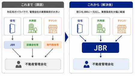 JBR、管理物件の「一括駆け付けサポート」を提供開始