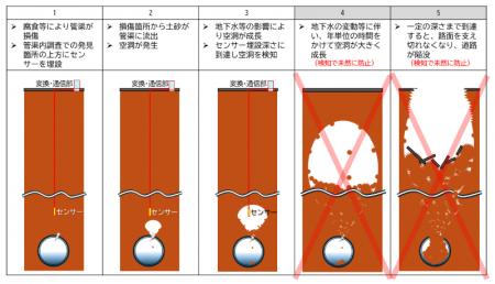 【日水コン】道路陥没予兆検知システムを共同開発