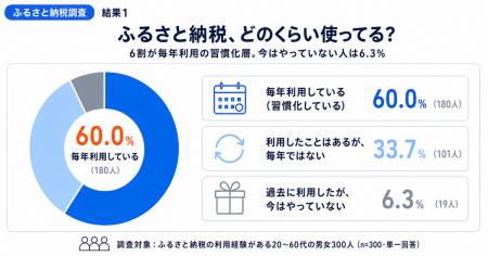 ふるさと納税のリピート返礼品1位は？300人が選ぶ定番