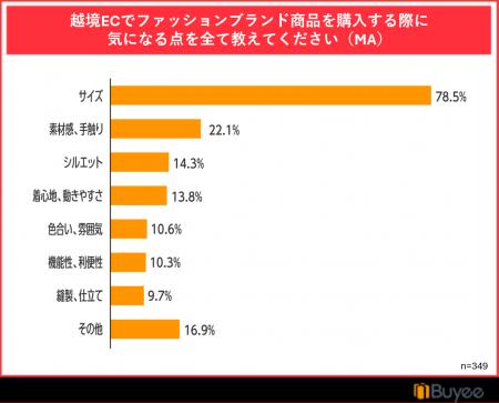 BEENOS、「越境EC×ファッションの意識調査」を発表
