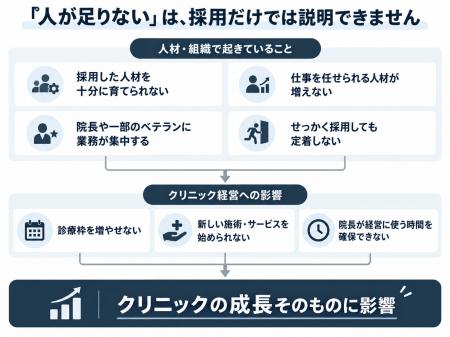 美容医療など自費診療クリニックの「採れない・育たな 美容医療など自費診療クリニックの「採れない・育たな