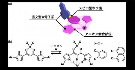 直交に連結した平面状のカチオンとアニオンを超分子的
