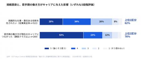 働く人の約6割以上が“より責任ある仕事に挑戦したい” 働く人の約6割以上が“より責任ある仕事に挑戦したい”