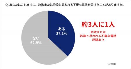 【アンケート調査】約3人に1人が詐欺と思われる不審な