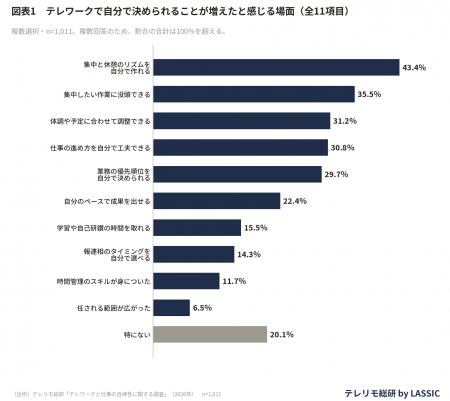 テレワークの自己管理、自分で決められることが増えた