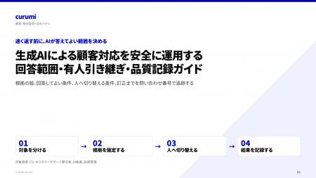 生成AIによる顧客対応を安全に運用する「回答範囲・有