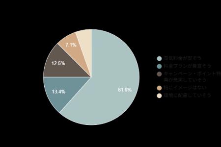 【新電力の認知度調査】61.6％が「電気料金が安そう」