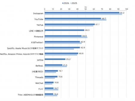 【“おしゃれZ世代”ファッションとメディアに関するア 【“おしゃれZ世代”ファッションとメディアに関するア