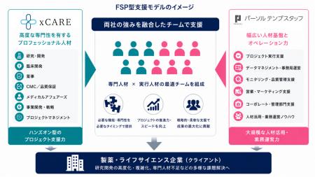xCAREとパーソルテンプスタッフ、製薬・ライフサイエ