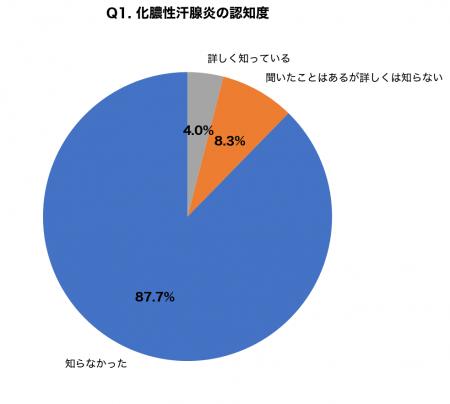 【化膿性汗腺炎】認知度わずか12.3%、患者の83.7%が「