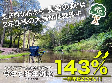 【長者の森】キャンプブーム終息の逆風下で「2年連続