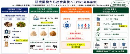 株式会社大澤屋、AI技術を駆使し輸送偏重飼料を「サー