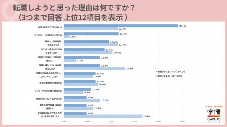 ヤングキャリアの転職理由は「給与」が突出、第二新卒
