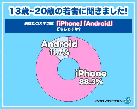【ワカモノリサーチ調査】令和の若者のスマホ「iPhone