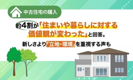 中古住宅の購入、約4割が「住まいや暮らしに対する価