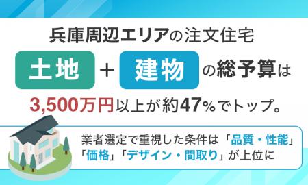 兵庫周辺エリアの注文住宅、土地＋建物の総予算は「3,