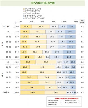 一人暮らしの料理事情、「ほぼ毎回、自分で食材utf-8