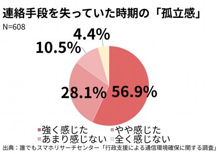 54.8%が「あのまま連絡先がなければ精神的に追い詰め