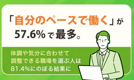最も理想的な働き方は「自分のペースで働く」が57.6% 最も理想的な働き方は「自分のペースで働く」が57.6%