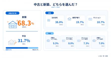 住宅購入者300人に聞いた、中古か新築か結局どちらを