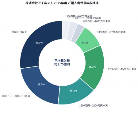 【調査レポート】世田谷・目黒エリアで1億～3億円帯の