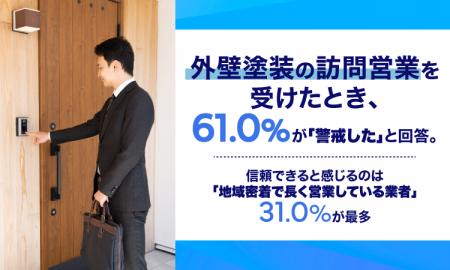 外壁塗装の訪問営業を受けたとき、61.0%が「警戒した