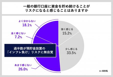＜インフレ時代における貯蓄意識・行動調査＞ 依然続