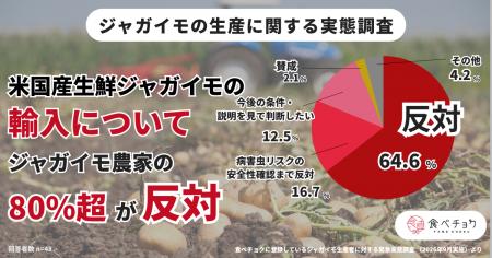 「ジャガイモ農家へのトドメの一撃になりかねない」米 「ジャガイモ農家へのトドメの一撃になりかねない」米