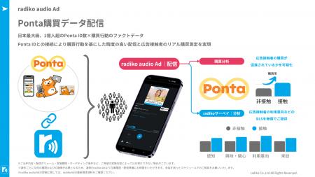 radiko audio Adにおいて、Pontaの購買データを活用し