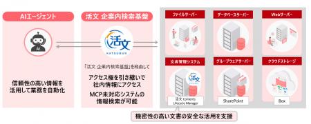 AIエージェントによる企業内ナレッジ活用と業務自動化